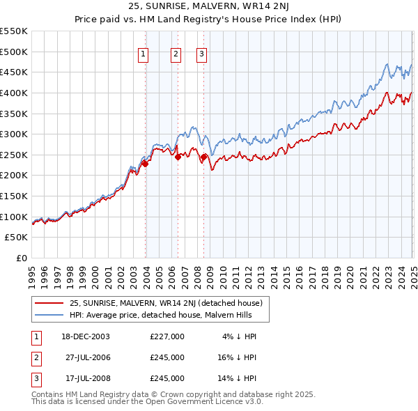 25, SUNRISE, MALVERN, WR14 2NJ: Price paid vs HM Land Registry's House Price Index