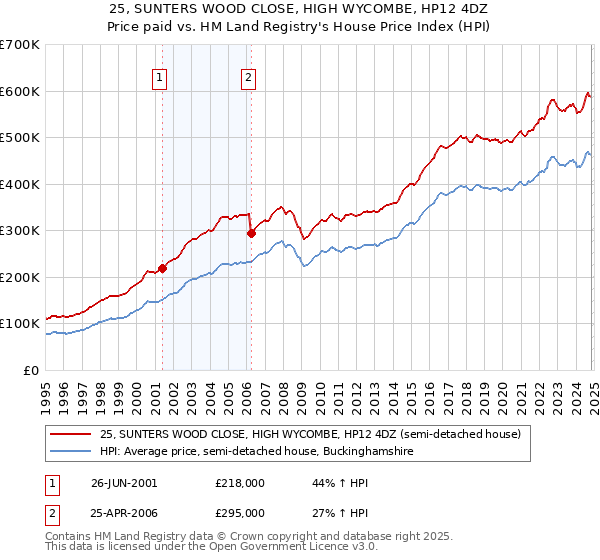 25, SUNTERS WOOD CLOSE, HIGH WYCOMBE, HP12 4DZ: Price paid vs HM Land Registry's House Price Index