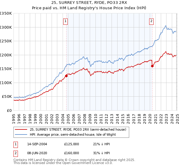 25, SURREY STREET, RYDE, PO33 2RX: Price paid vs HM Land Registry's House Price Index