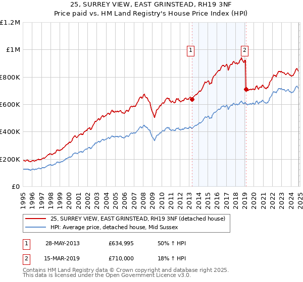 25, SURREY VIEW, EAST GRINSTEAD, RH19 3NF: Price paid vs HM Land Registry's House Price Index