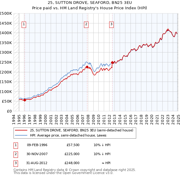 25, SUTTON DROVE, SEAFORD, BN25 3EU: Price paid vs HM Land Registry's House Price Index