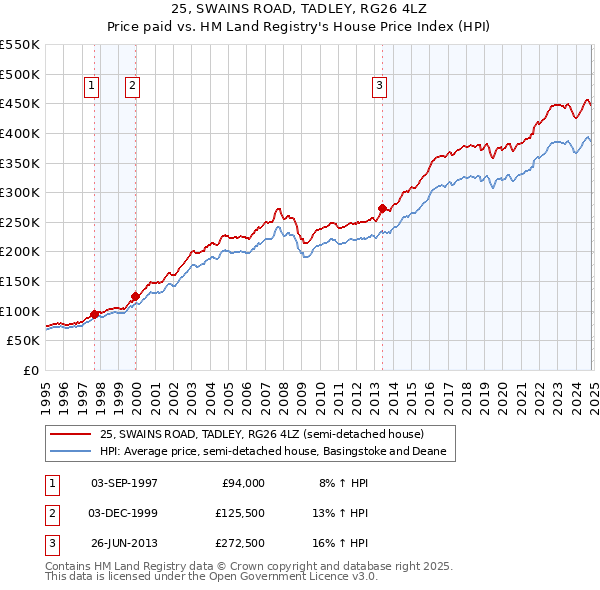 25, SWAINS ROAD, TADLEY, RG26 4LZ: Price paid vs HM Land Registry's House Price Index