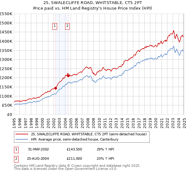 25, SWALECLIFFE ROAD, WHITSTABLE, CT5 2PT: Price paid vs HM Land Registry's House Price Index