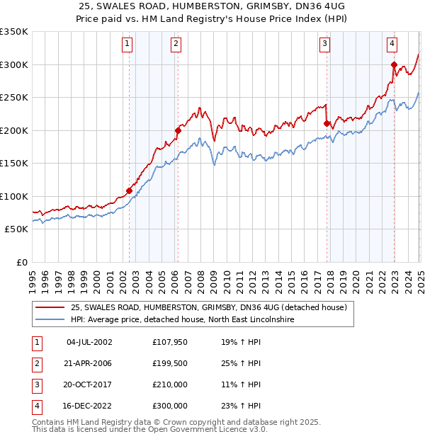 25, SWALES ROAD, HUMBERSTON, GRIMSBY, DN36 4UG: Price paid vs HM Land Registry's House Price Index