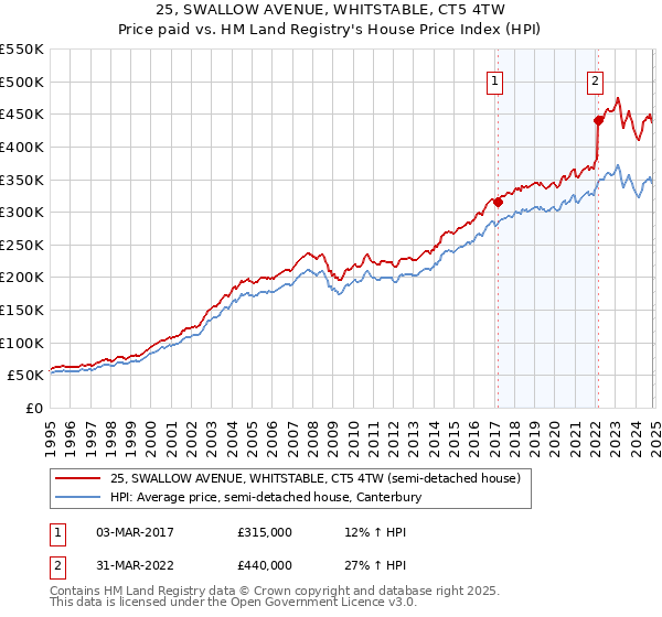 25, SWALLOW AVENUE, WHITSTABLE, CT5 4TW: Price paid vs HM Land Registry's House Price Index