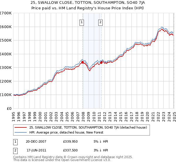 25, SWALLOW CLOSE, TOTTON, SOUTHAMPTON, SO40 7JA: Price paid vs HM Land Registry's House Price Index