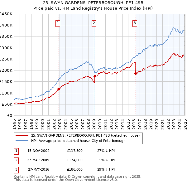 25, SWAN GARDENS, PETERBOROUGH, PE1 4SB: Price paid vs HM Land Registry's House Price Index