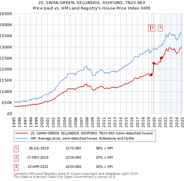 25, SWAN GREEN, SELLINDGE, ASHFORD, TN25 6EX: Price paid vs HM Land Registry's House Price Index