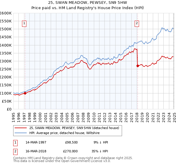 25, SWAN MEADOW, PEWSEY, SN9 5HW: Price paid vs HM Land Registry's House Price Index