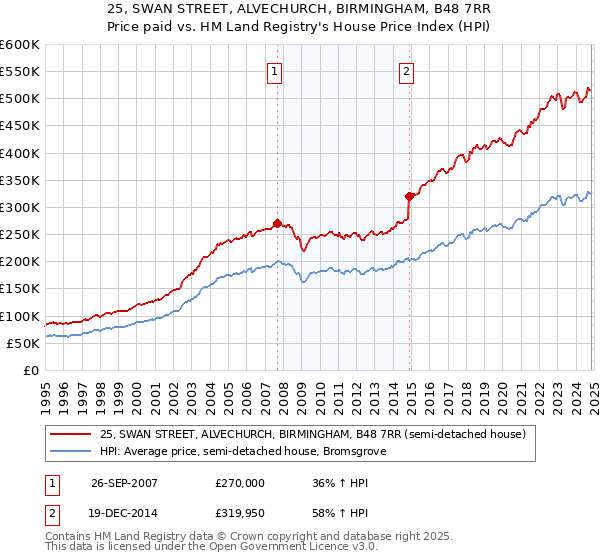 25, SWAN STREET, ALVECHURCH, BIRMINGHAM, B48 7RR: Price paid vs HM Land Registry's House Price Index