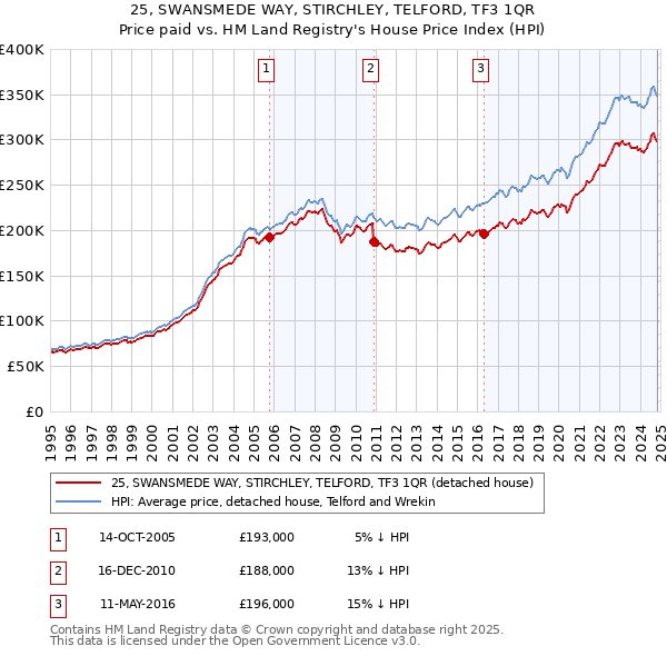 25, SWANSMEDE WAY, STIRCHLEY, TELFORD, TF3 1QR: Price paid vs HM Land Registry's House Price Index