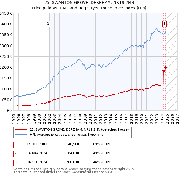 25, SWANTON GROVE, DEREHAM, NR19 2HN: Price paid vs HM Land Registry's House Price Index