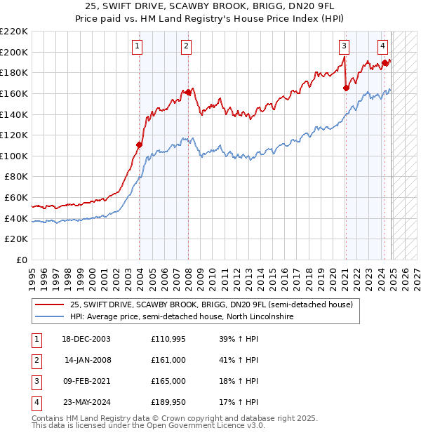 25, SWIFT DRIVE, SCAWBY BROOK, BRIGG, DN20 9FL: Price paid vs HM Land Registry's House Price Index