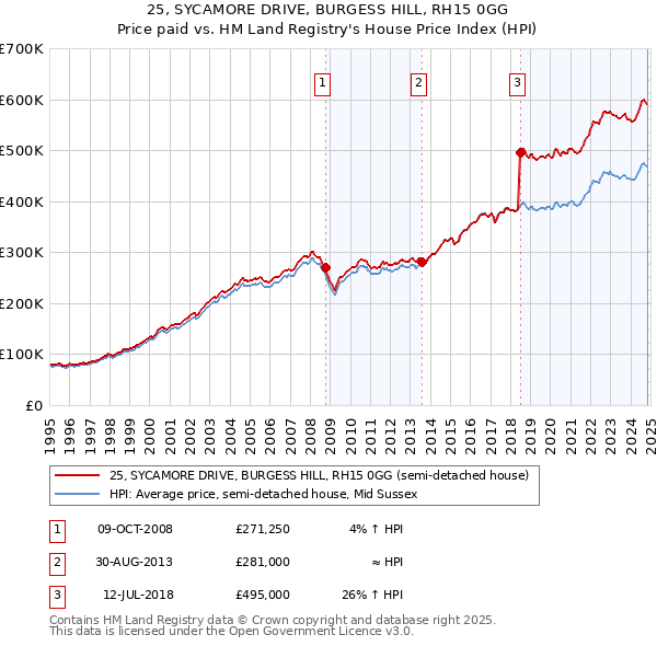 25, SYCAMORE DRIVE, BURGESS HILL, RH15 0GG: Price paid vs HM Land Registry's House Price Index