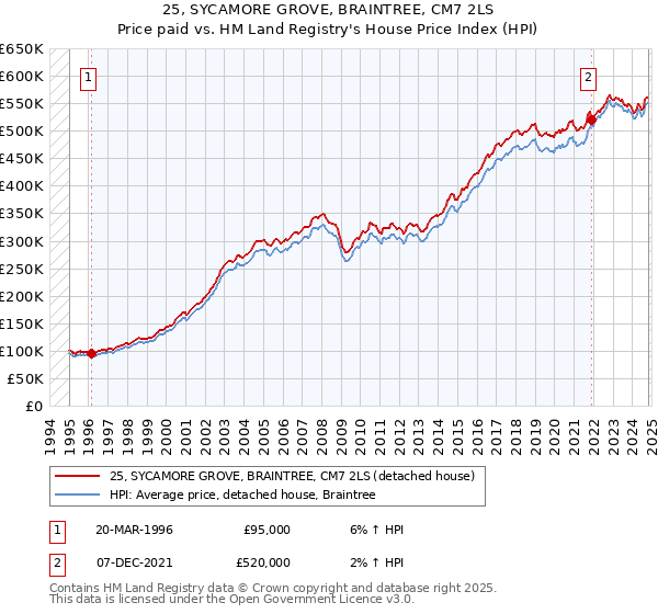 25, SYCAMORE GROVE, BRAINTREE, CM7 2LS: Price paid vs HM Land Registry's House Price Index