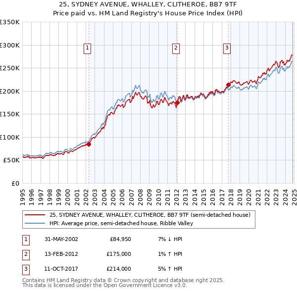 25, SYDNEY AVENUE, WHALLEY, CLITHEROE, BB7 9TF: Price paid vs HM Land Registry's House Price Index