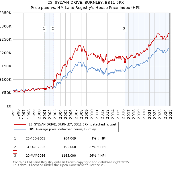 25, SYLVAN DRIVE, BURNLEY, BB11 5PX: Price paid vs HM Land Registry's House Price Index