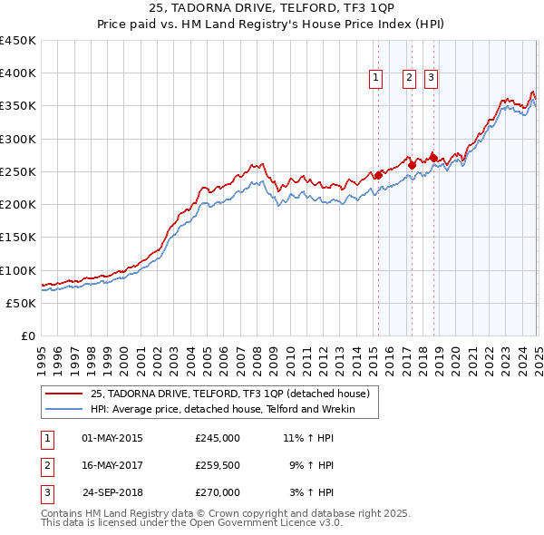 25, TADORNA DRIVE, TELFORD, TF3 1QP: Price paid vs HM Land Registry's House Price Index