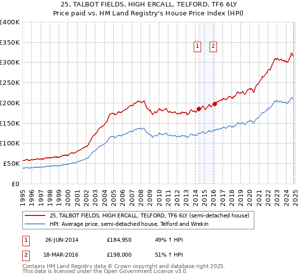 25, TALBOT FIELDS, HIGH ERCALL, TELFORD, TF6 6LY: Price paid vs HM Land Registry's House Price Index