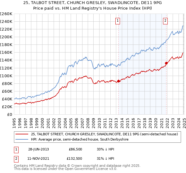 25, TALBOT STREET, CHURCH GRESLEY, SWADLINCOTE, DE11 9PG: Price paid vs HM Land Registry's House Price Index