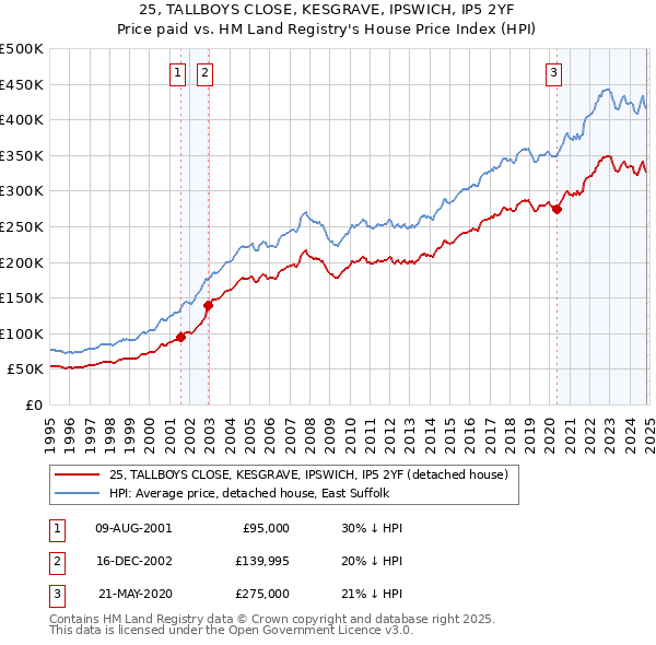 25, TALLBOYS CLOSE, KESGRAVE, IPSWICH, IP5 2YF: Price paid vs HM Land Registry's House Price Index