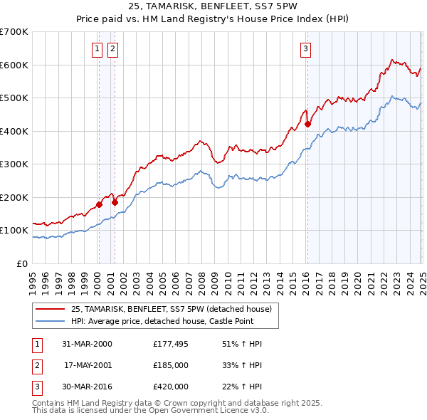 25, TAMARISK, BENFLEET, SS7 5PW: Price paid vs HM Land Registry's House Price Index