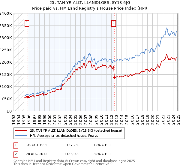 25, TAN YR ALLT, LLANIDLOES, SY18 6JG: Price paid vs HM Land Registry's House Price Index