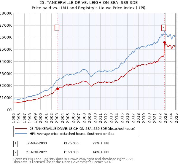 25, TANKERVILLE DRIVE, LEIGH-ON-SEA, SS9 3DE: Price paid vs HM Land Registry's House Price Index