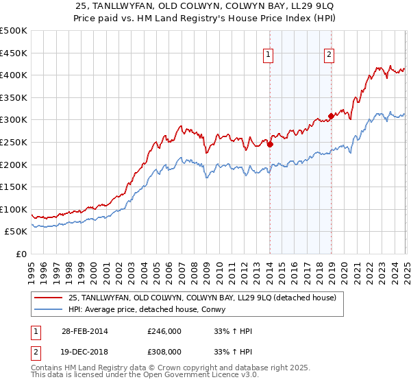 25, TANLLWYFAN, OLD COLWYN, COLWYN BAY, LL29 9LQ: Price paid vs HM Land Registry's House Price Index