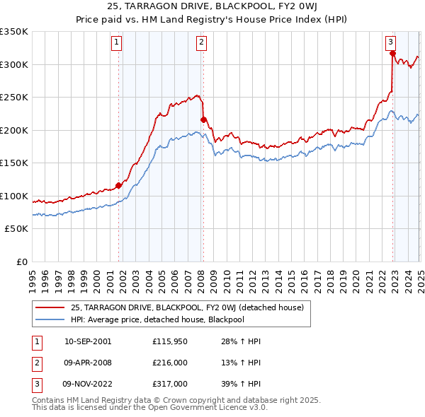 25, TARRAGON DRIVE, BLACKPOOL, FY2 0WJ: Price paid vs HM Land Registry's House Price Index