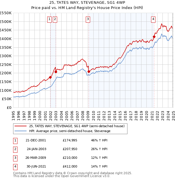 25, TATES WAY, STEVENAGE, SG1 4WP: Price paid vs HM Land Registry's House Price Index