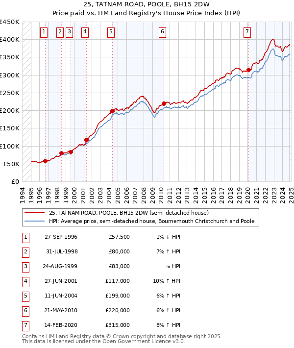 25, TATNAM ROAD, POOLE, BH15 2DW: Price paid vs HM Land Registry's House Price Index