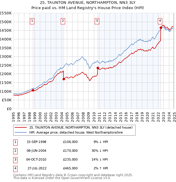 25, TAUNTON AVENUE, NORTHAMPTON, NN3 3LY: Price paid vs HM Land Registry's House Price Index