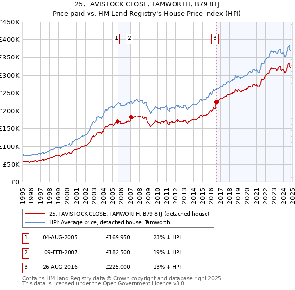 25, TAVISTOCK CLOSE, TAMWORTH, B79 8TJ: Price paid vs HM Land Registry's House Price Index