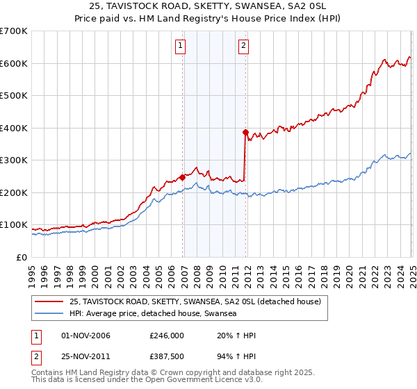 25, TAVISTOCK ROAD, SKETTY, SWANSEA, SA2 0SL: Price paid vs HM Land Registry's House Price Index