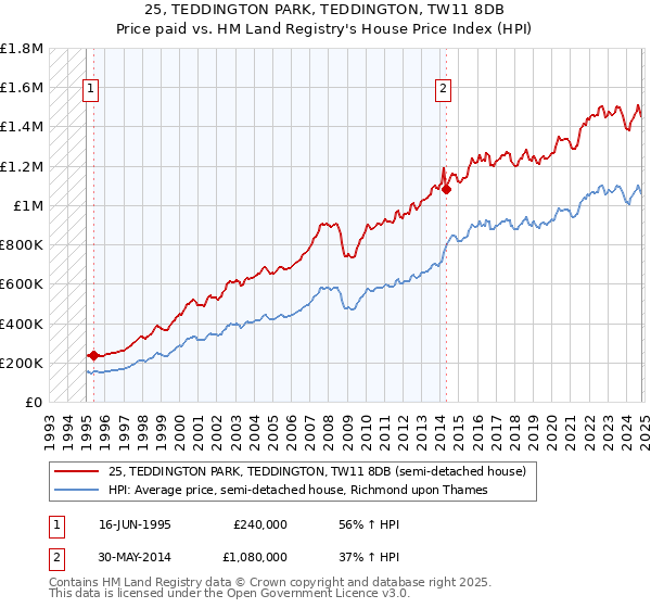 25, TEDDINGTON PARK, TEDDINGTON, TW11 8DB: Price paid vs HM Land Registry's House Price Index