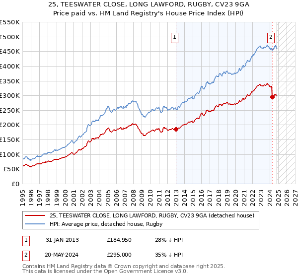 25, TEESWATER CLOSE, LONG LAWFORD, RUGBY, CV23 9GA: Price paid vs HM Land Registry's House Price Index