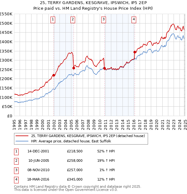 25, TERRY GARDENS, KESGRAVE, IPSWICH, IP5 2EP: Price paid vs HM Land Registry's House Price Index