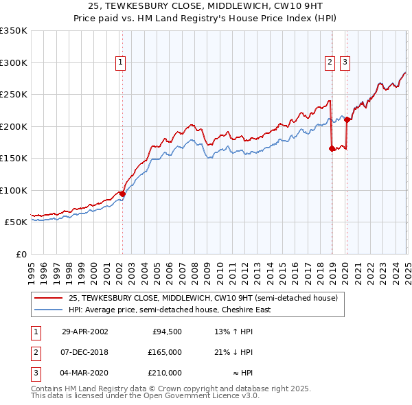 25, TEWKESBURY CLOSE, MIDDLEWICH, CW10 9HT: Price paid vs HM Land Registry's House Price Index