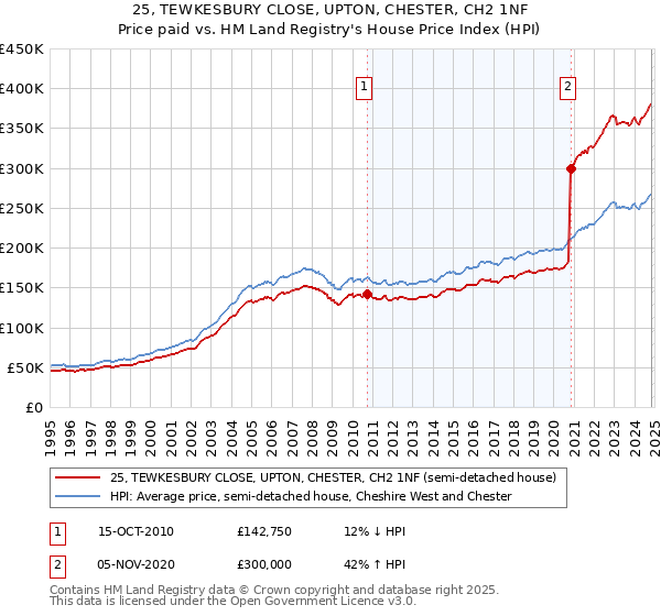 25, TEWKESBURY CLOSE, UPTON, CHESTER, CH2 1NF: Price paid vs HM Land Registry's House Price Index