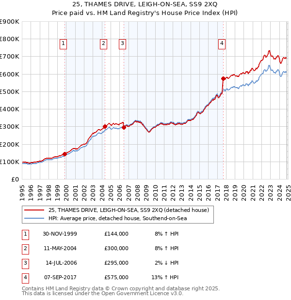 25, THAMES DRIVE, LEIGH-ON-SEA, SS9 2XQ: Price paid vs HM Land Registry's House Price Index