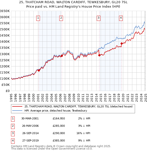 25, THATCHAM ROAD, WALTON CARDIFF, TEWKESBURY, GL20 7SL: Price paid vs HM Land Registry's House Price Index