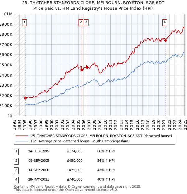 25, THATCHER STANFORDS CLOSE, MELBOURN, ROYSTON, SG8 6DT: Price paid vs HM Land Registry's House Price Index