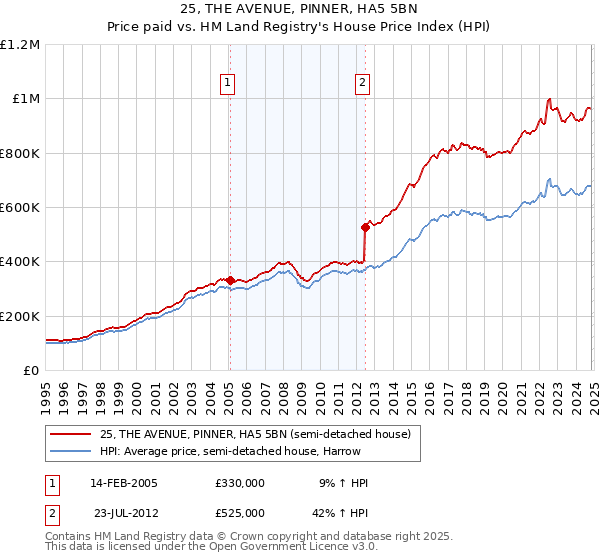 25, THE AVENUE, PINNER, HA5 5BN: Price paid vs HM Land Registry's House Price Index