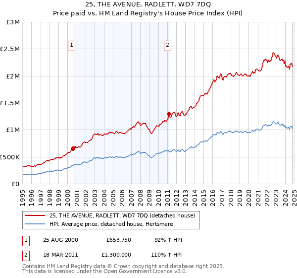 25, THE AVENUE, RADLETT, WD7 7DQ: Price paid vs HM Land Registry's House Price Index