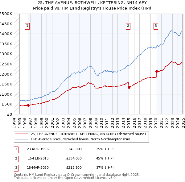 25, THE AVENUE, ROTHWELL, KETTERING, NN14 6EY: Price paid vs HM Land Registry's House Price Index