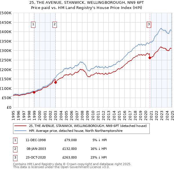 25, THE AVENUE, STANWICK, WELLINGBOROUGH, NN9 6PT: Price paid vs HM Land Registry's House Price Index