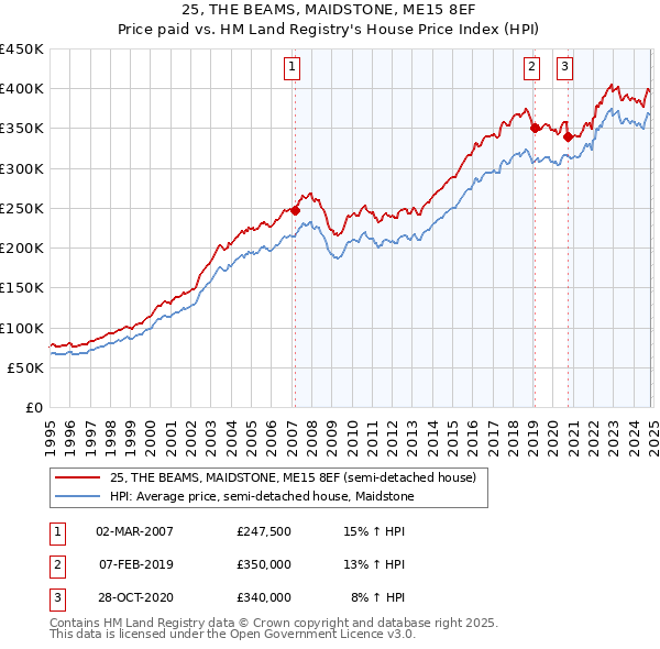 25, THE BEAMS, MAIDSTONE, ME15 8EF: Price paid vs HM Land Registry's House Price Index