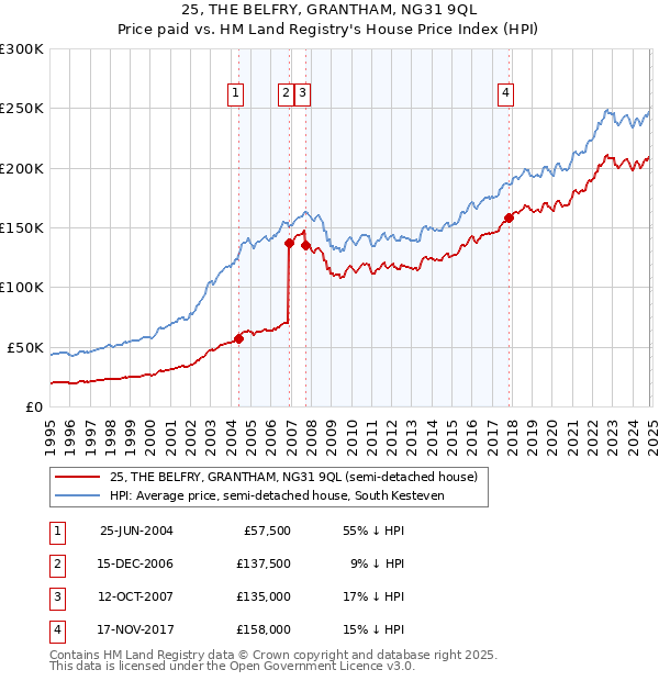 25, THE BELFRY, GRANTHAM, NG31 9QL: Price paid vs HM Land Registry's House Price Index