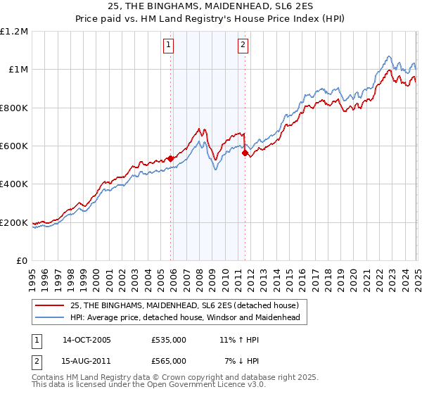 25, THE BINGHAMS, MAIDENHEAD, SL6 2ES: Price paid vs HM Land Registry's House Price Index